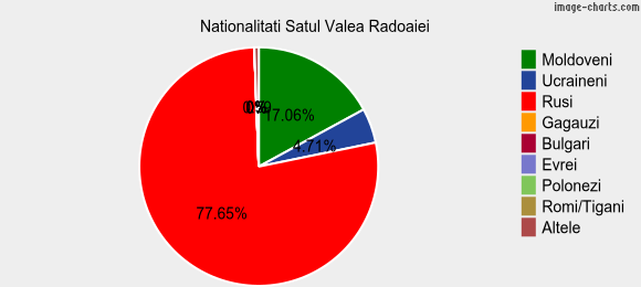 Nationalitati Satul Valea Radoaiei